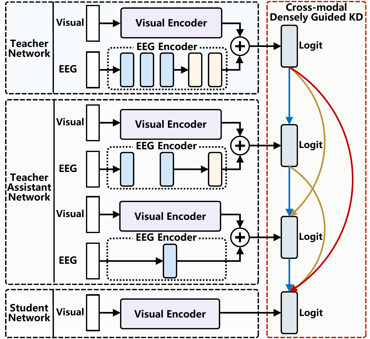 Overview of the Cross-Modal Densely Guided Knowledge Distillation (CDGKD) framework