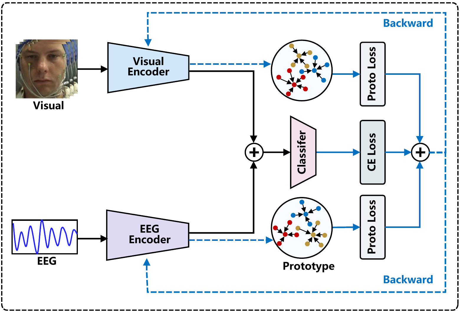 Diagram of the Prototype-Based Modality Rebalancing Strategy